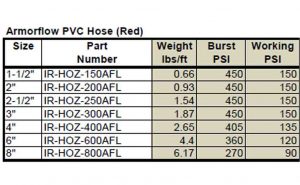 Cadman Armorflow PVC Hose
